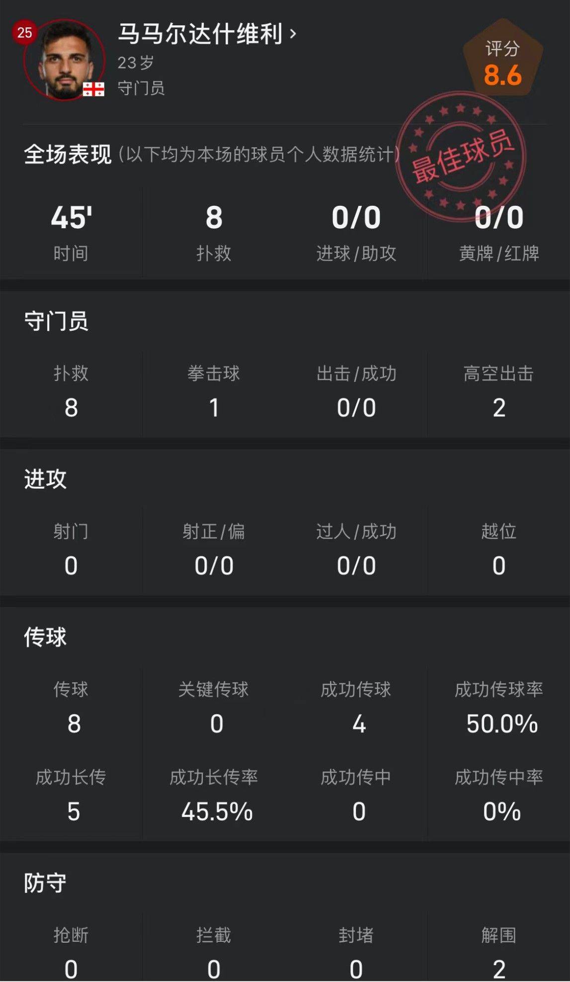 格鲁吉亚门将作弊！半场8次扑救 评分8.6