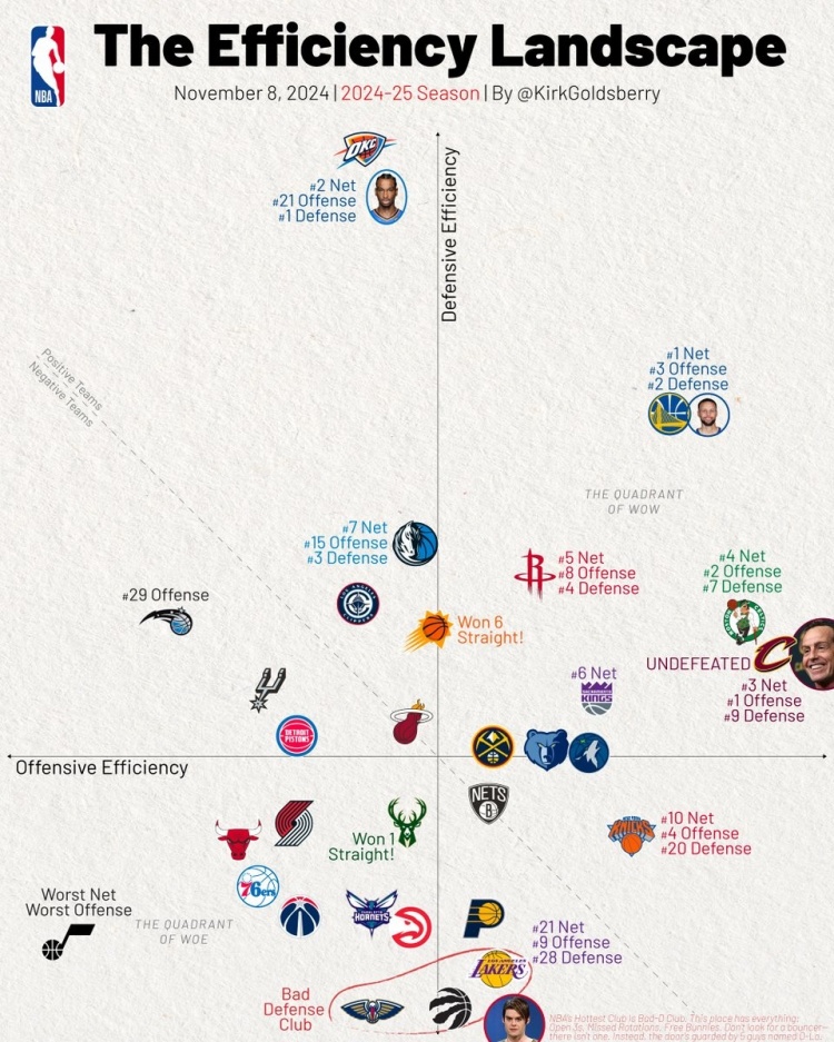 👀开赛至今NBA攻防效率图：勇士攻、守净效率均位列前3 湖人防守第28